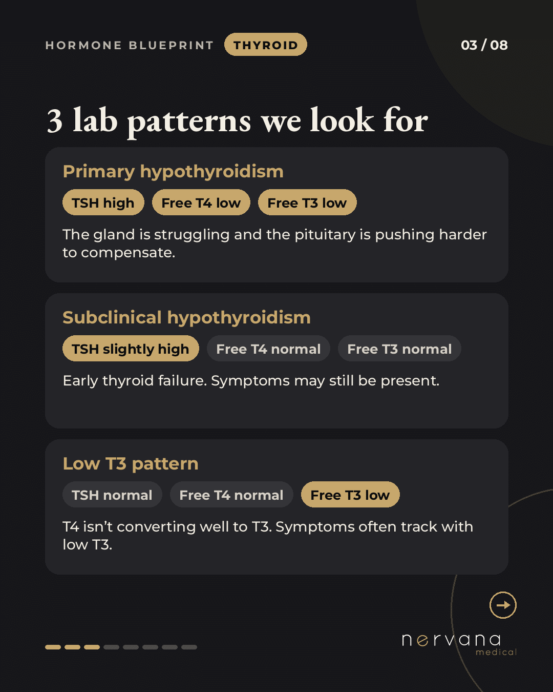 Three lab patterns we look for in thyroid labs: primary hypothyroidism, subclinical hypothyroidism and a low T3 pattern